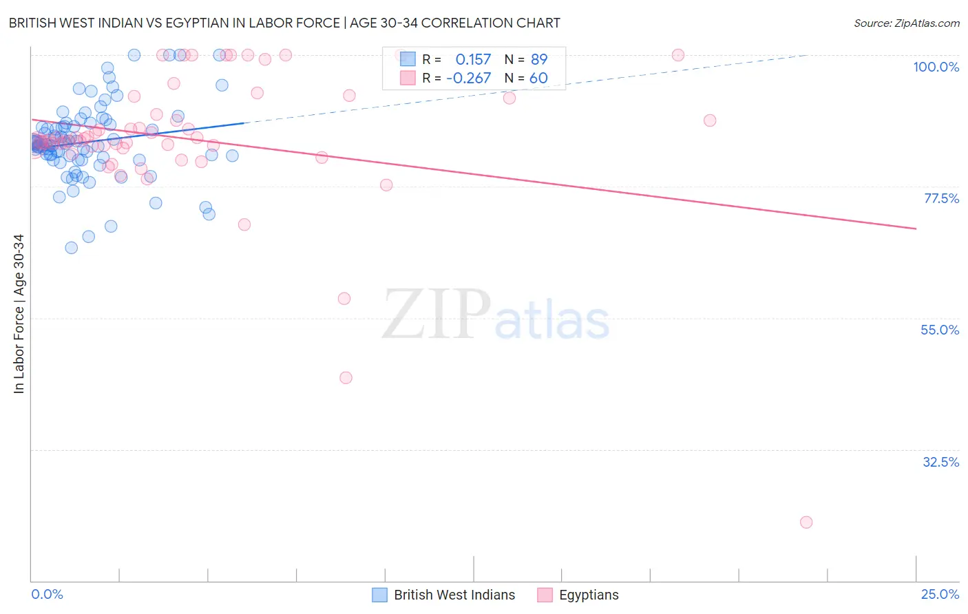 British West Indian vs Egyptian In Labor Force | Age 30-34