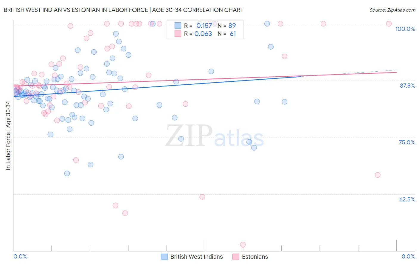 British West Indian vs Estonian In Labor Force | Age 30-34