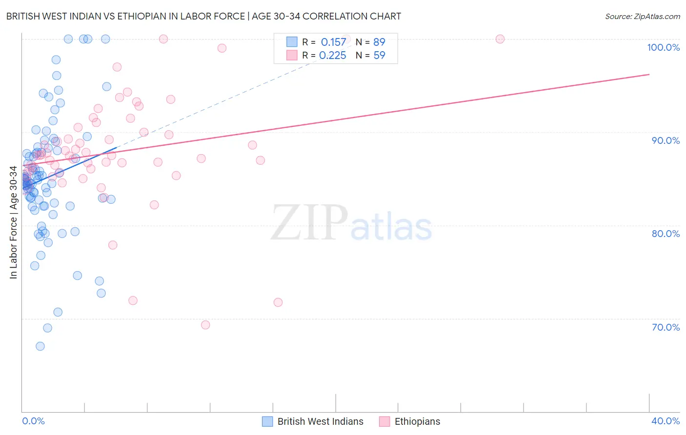 British West Indian vs Ethiopian In Labor Force | Age 30-34