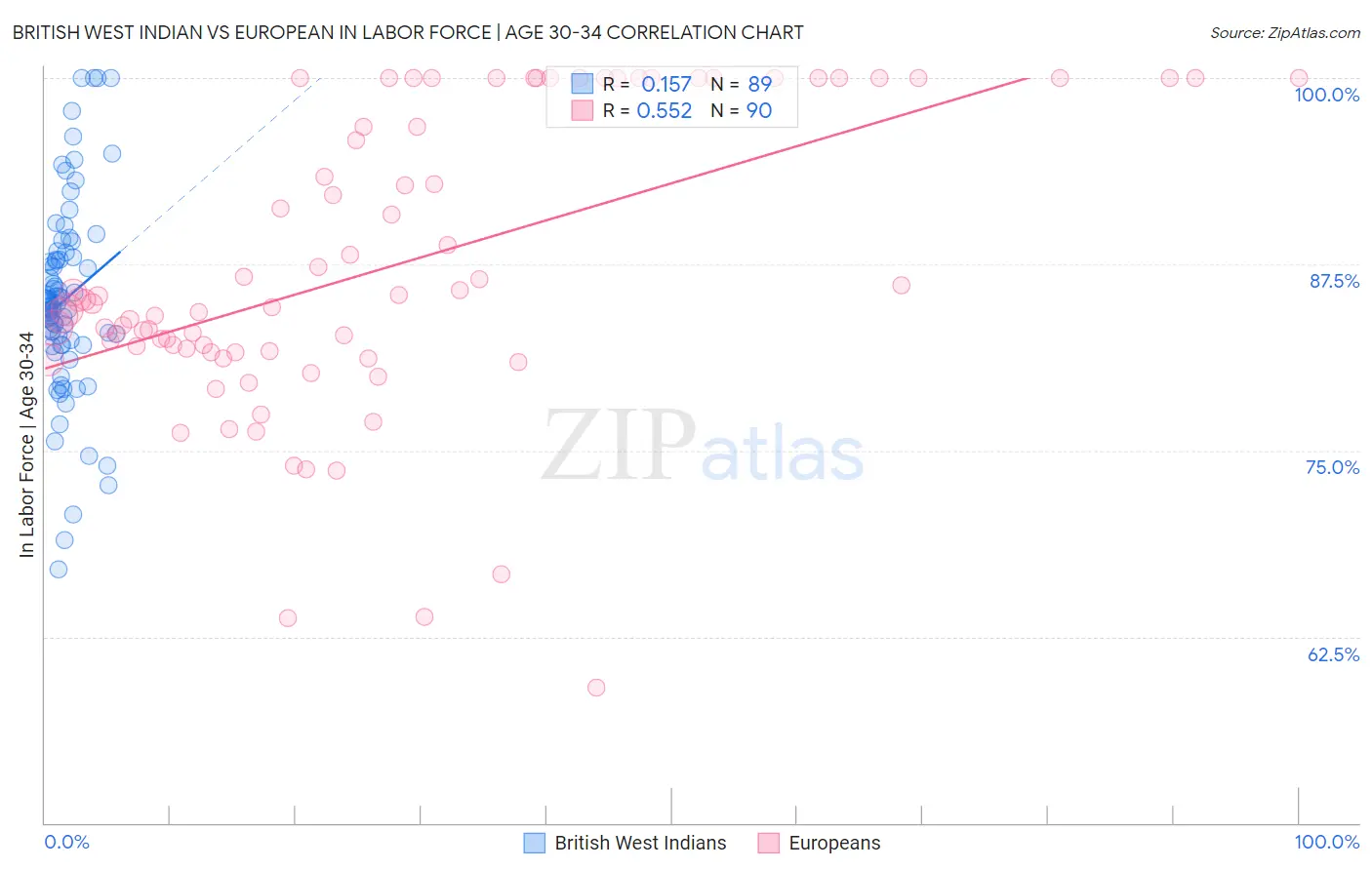 British West Indian vs European In Labor Force | Age 30-34