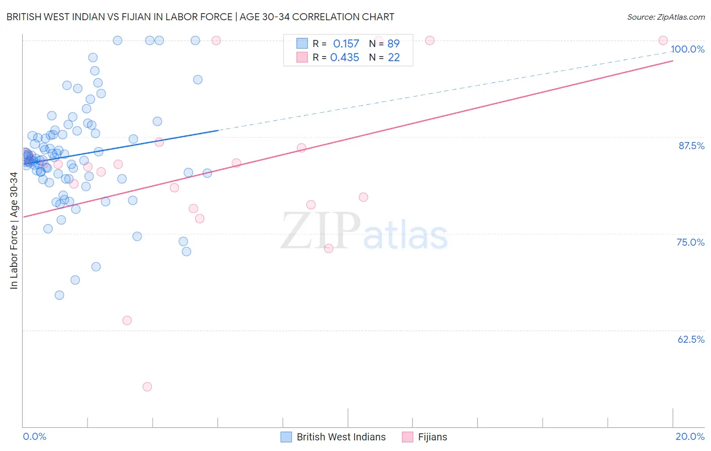 British West Indian vs Fijian In Labor Force | Age 30-34