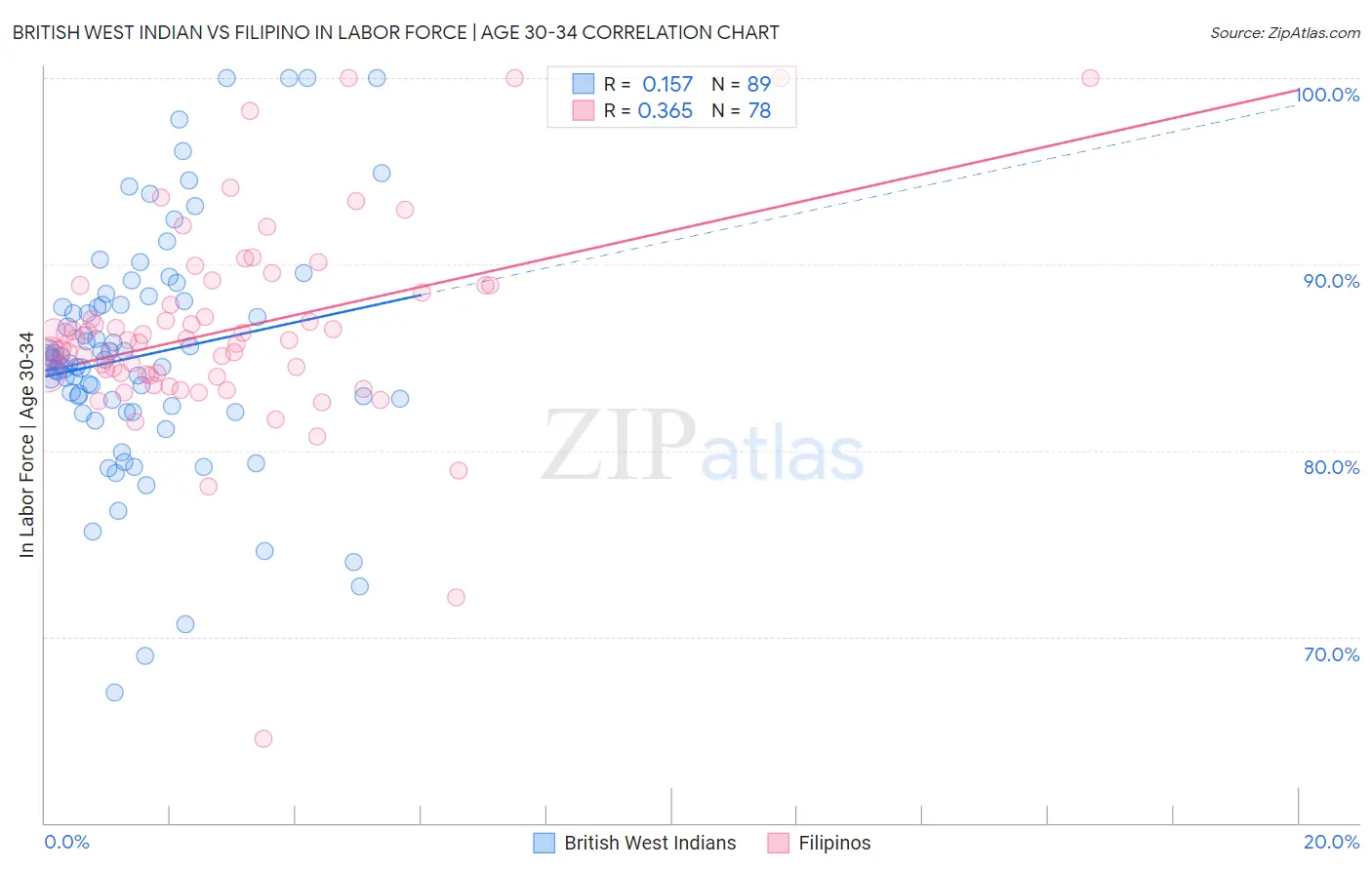 British West Indian vs Filipino In Labor Force | Age 30-34