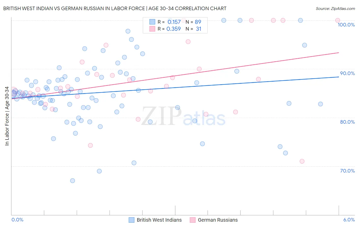 British West Indian vs German Russian In Labor Force | Age 30-34