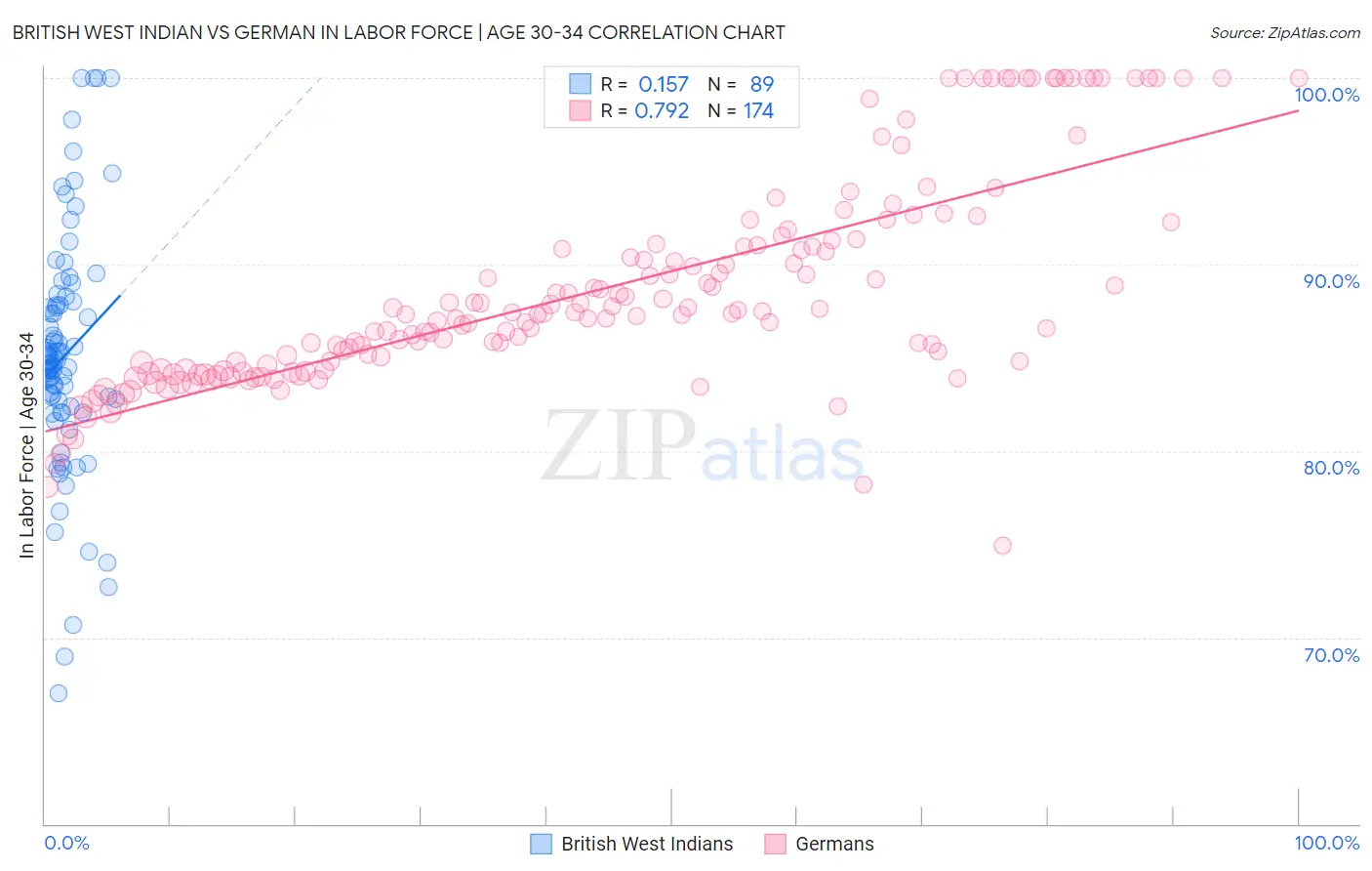 British West Indian vs German In Labor Force | Age 30-34
