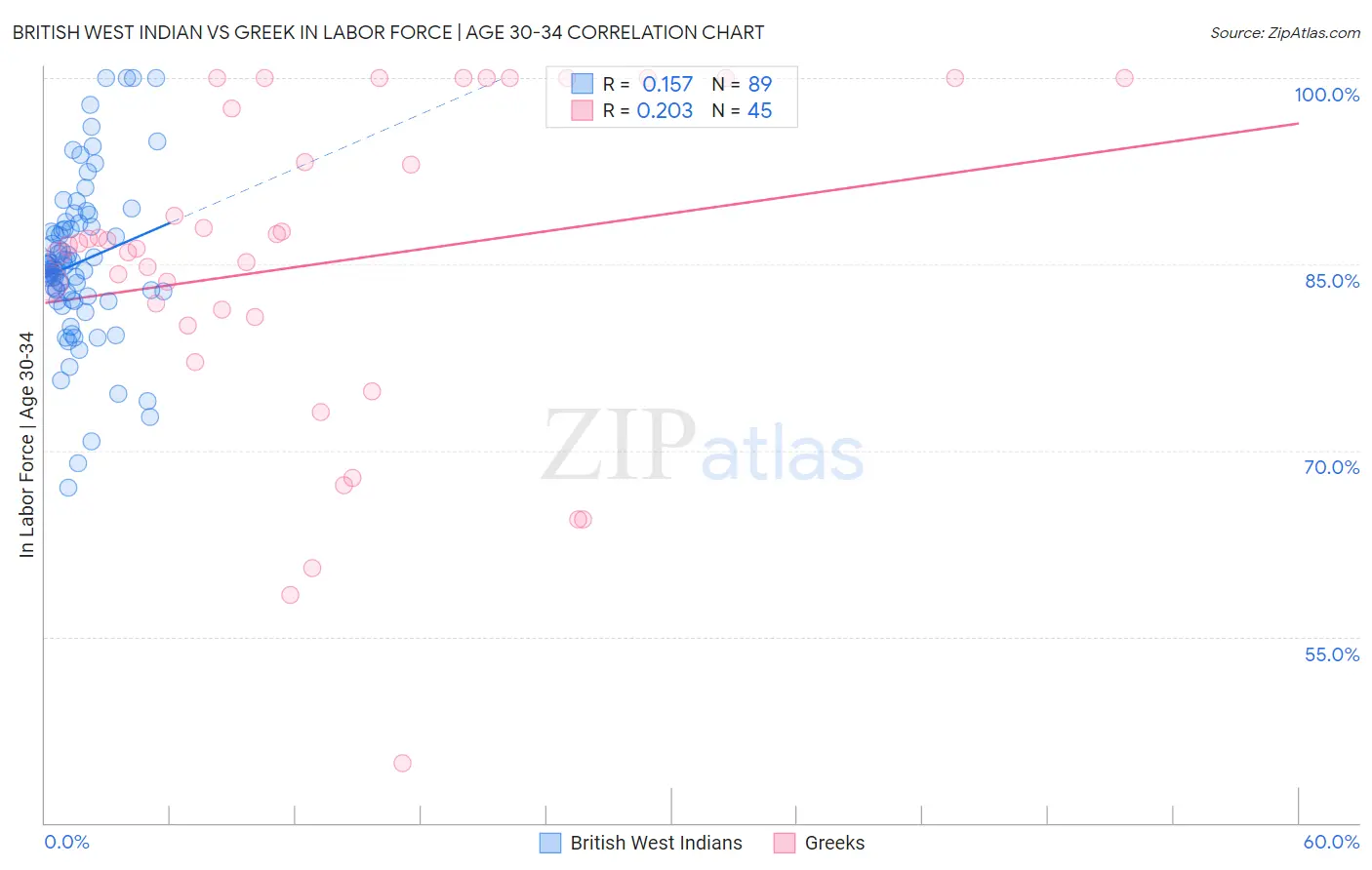 British West Indian vs Greek In Labor Force | Age 30-34