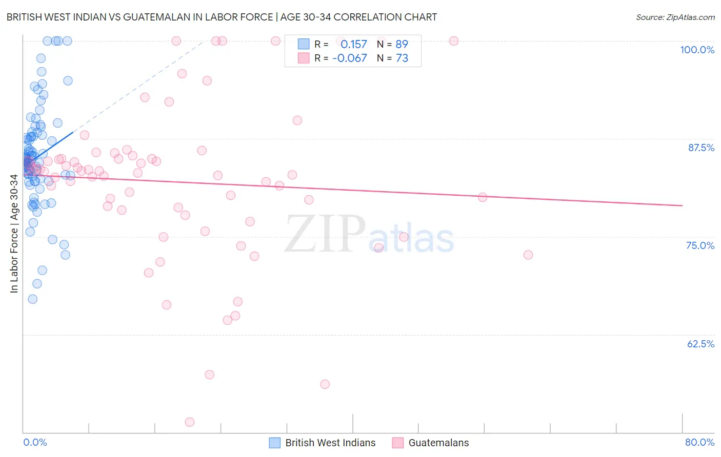 British West Indian vs Guatemalan In Labor Force | Age 30-34