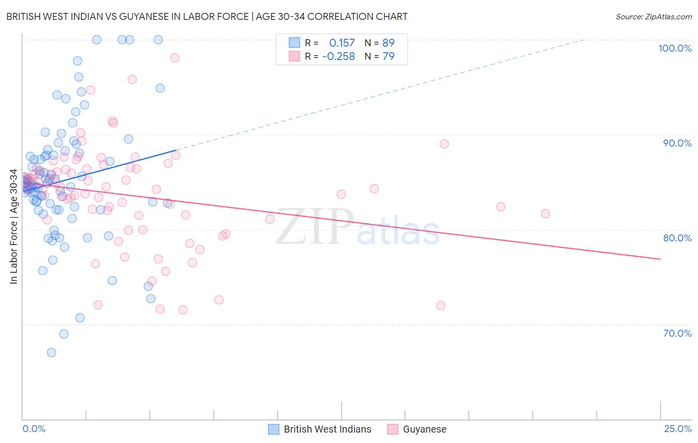 British West Indian vs Guyanese In Labor Force | Age 30-34