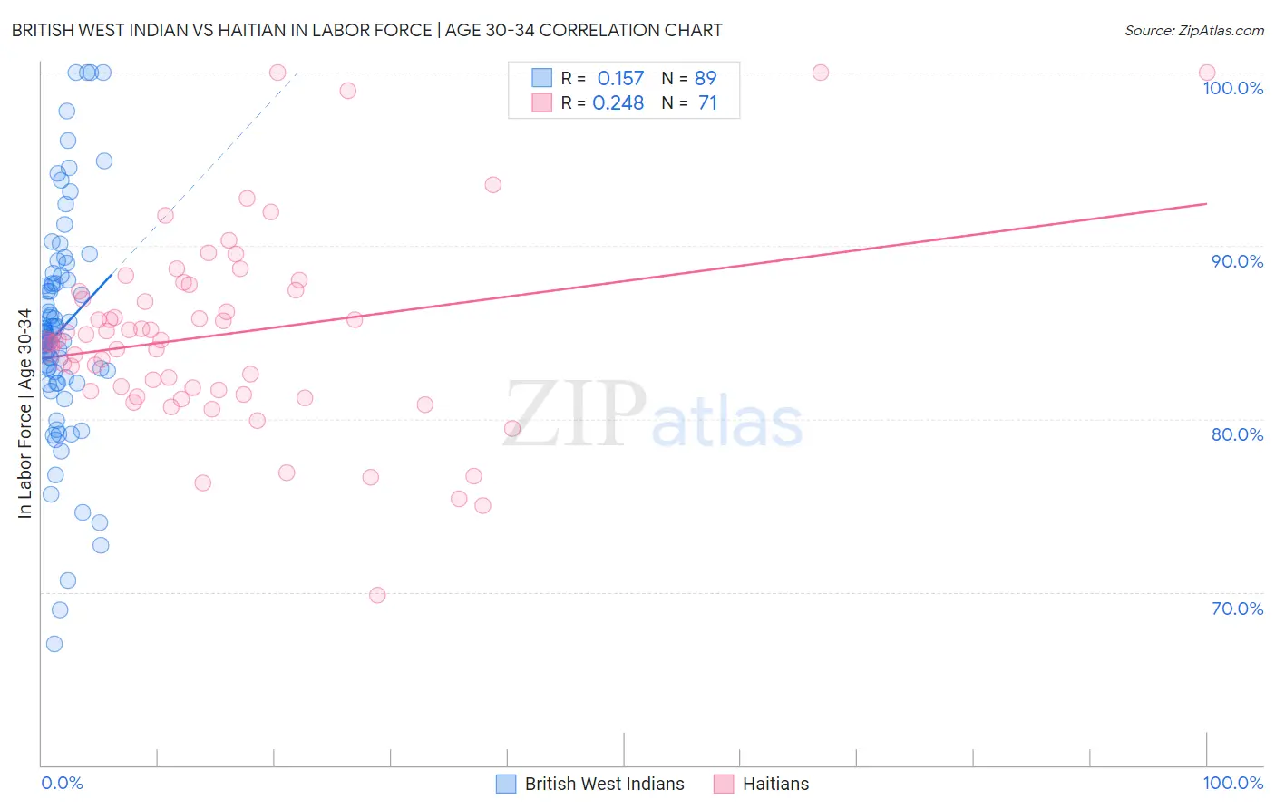 British West Indian vs Haitian In Labor Force | Age 30-34
