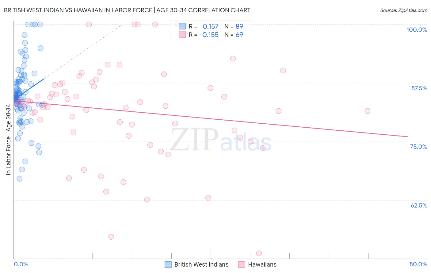 British West Indian vs Hawaiian In Labor Force | Age 30-34