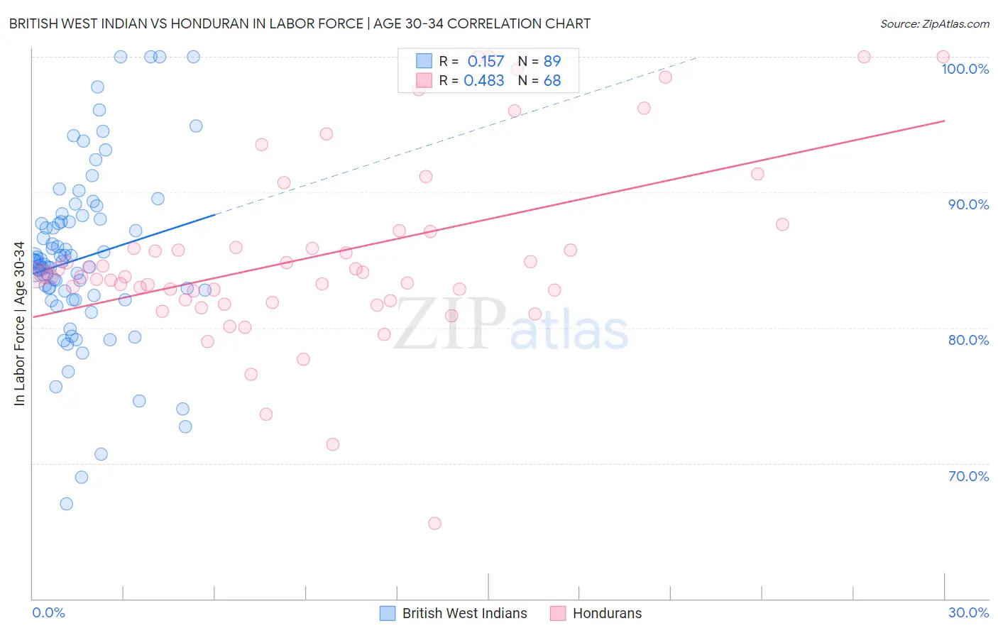 British West Indian vs Honduran In Labor Force | Age 30-34