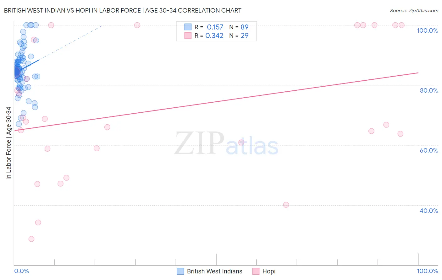 British West Indian vs Hopi In Labor Force | Age 30-34