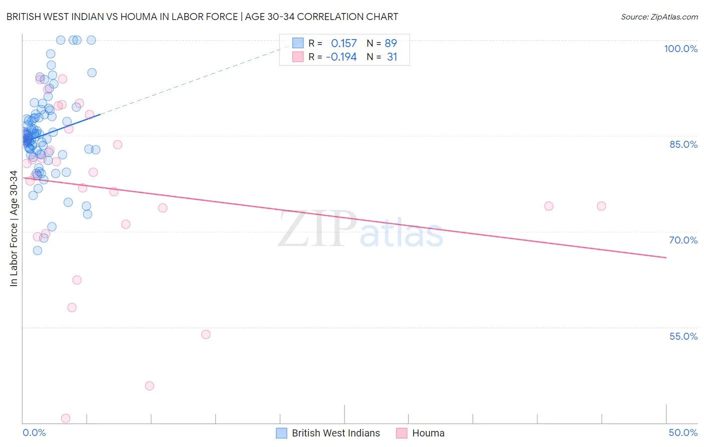 British West Indian vs Houma In Labor Force | Age 30-34