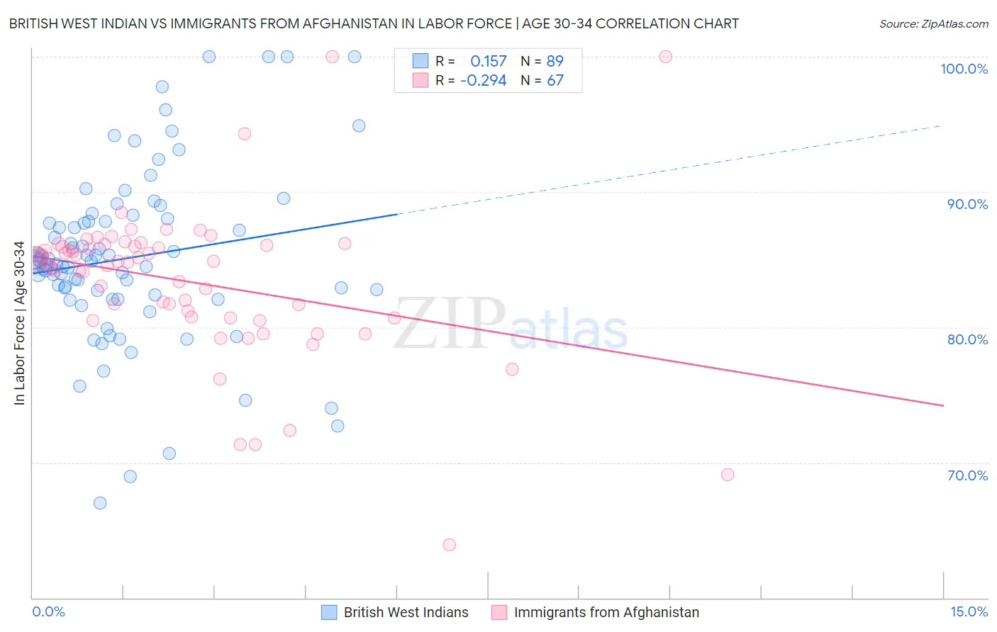 British West Indian vs Immigrants from Afghanistan In Labor Force | Age 30-34