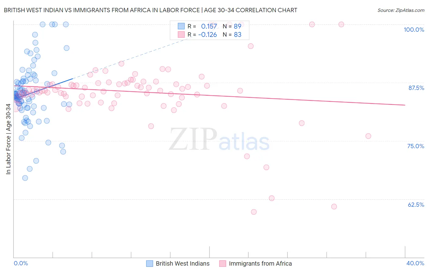 British West Indian vs Immigrants from Africa In Labor Force | Age 30-34