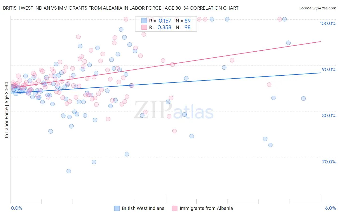 British West Indian vs Immigrants from Albania In Labor Force | Age 30-34