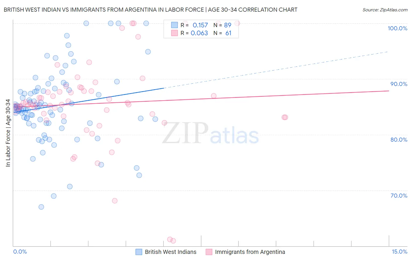 British West Indian vs Immigrants from Argentina In Labor Force | Age 30-34