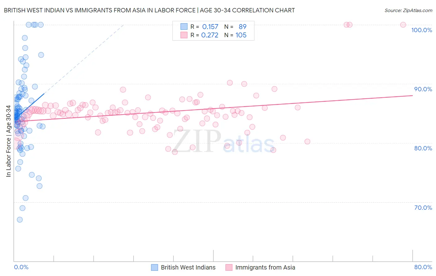 British West Indian vs Immigrants from Asia In Labor Force | Age 30-34