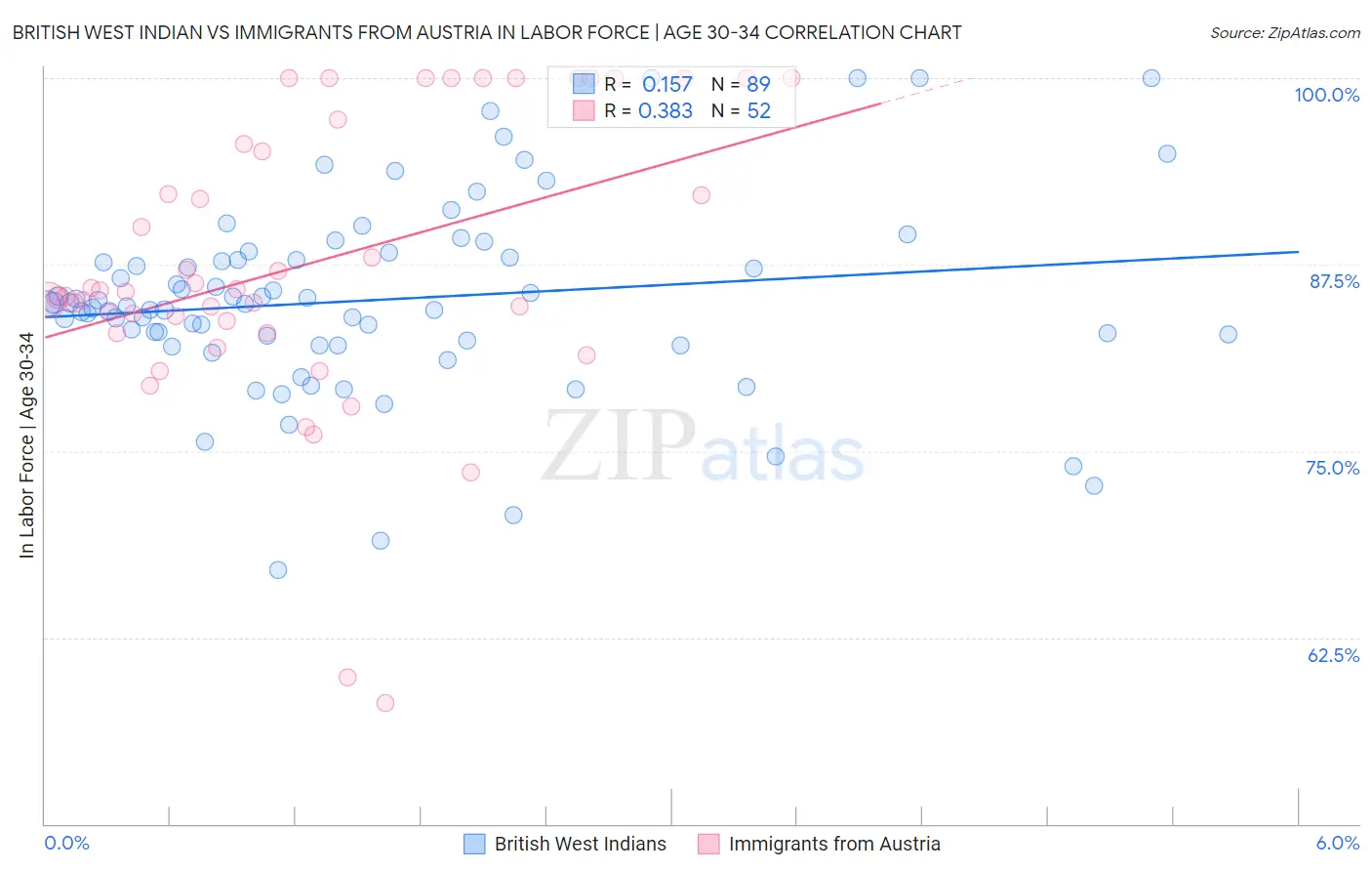 British West Indian vs Immigrants from Austria In Labor Force | Age 30-34