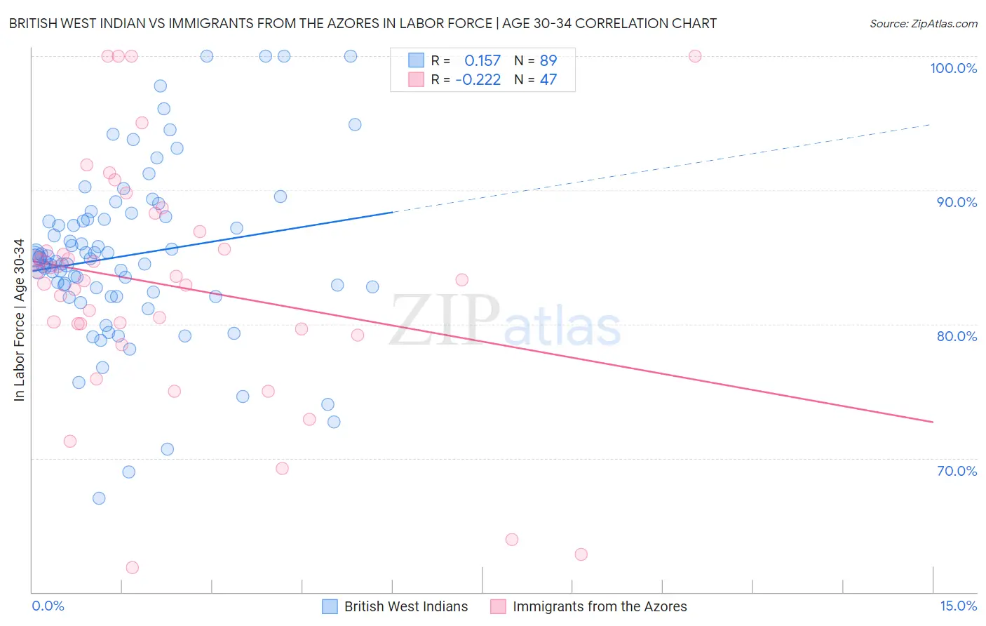 British West Indian vs Immigrants from the Azores In Labor Force | Age 30-34