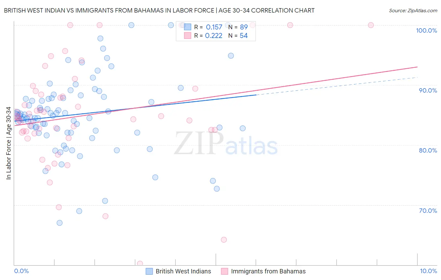 British West Indian vs Immigrants from Bahamas In Labor Force | Age 30-34
