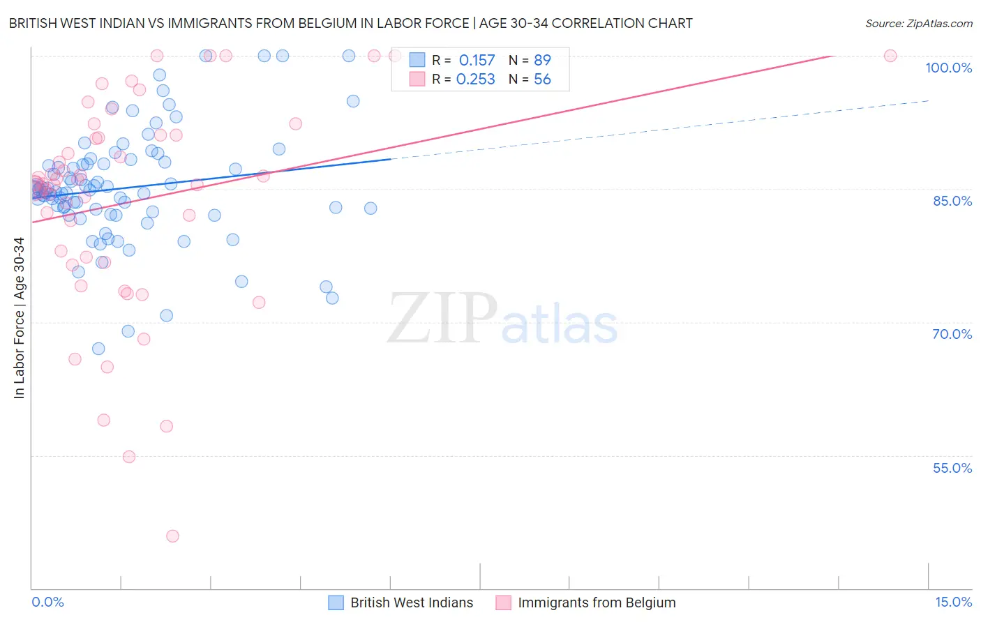 British West Indian vs Immigrants from Belgium In Labor Force | Age 30-34