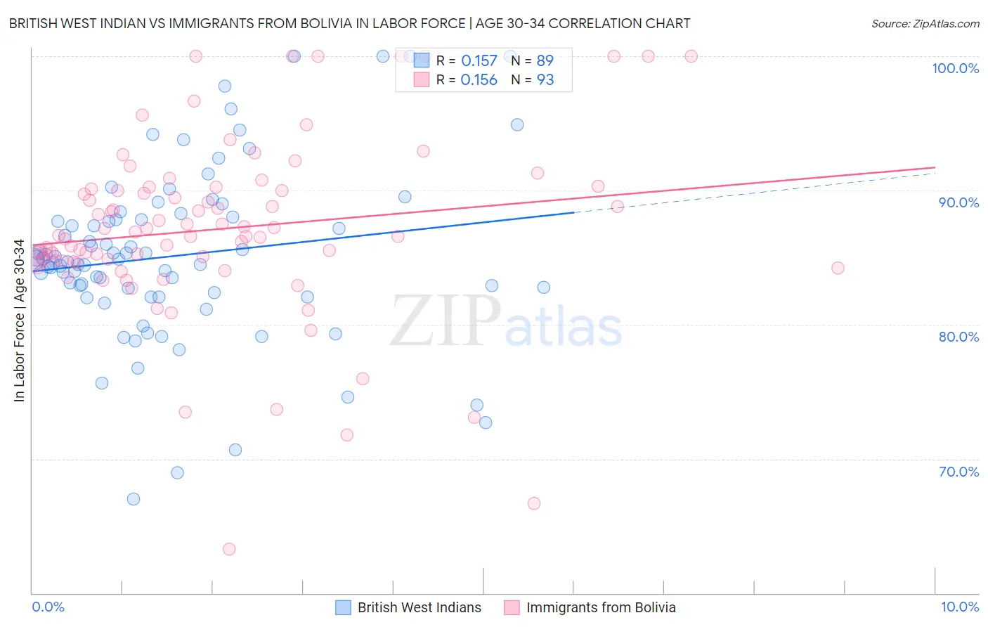 British West Indian vs Immigrants from Bolivia In Labor Force | Age 30-34