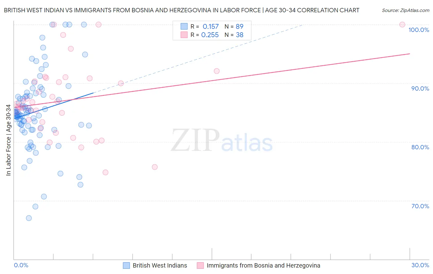 British West Indian vs Immigrants from Bosnia and Herzegovina In Labor Force | Age 30-34