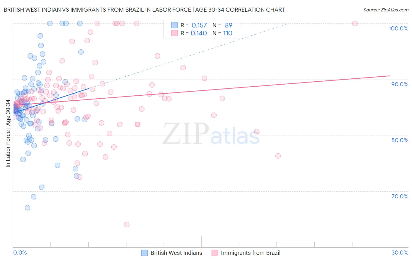 British West Indian vs Immigrants from Brazil In Labor Force | Age 30-34