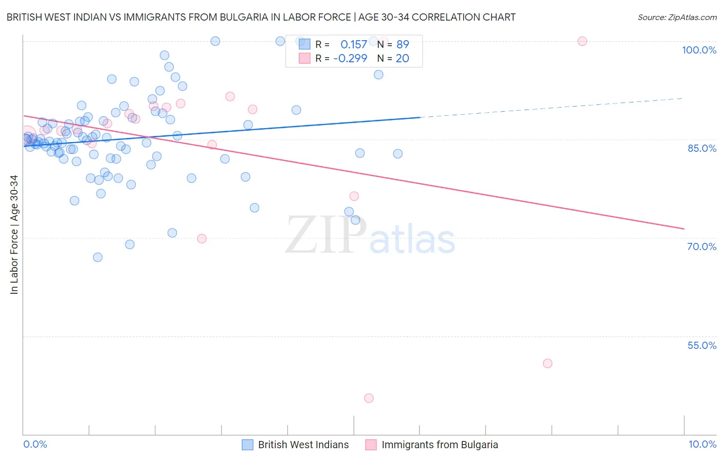 British West Indian vs Immigrants from Bulgaria In Labor Force | Age 30-34