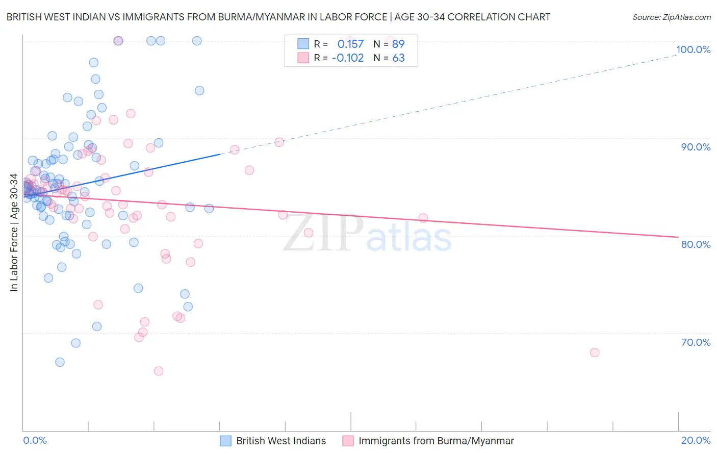 British West Indian vs Immigrants from Burma/Myanmar In Labor Force | Age 30-34