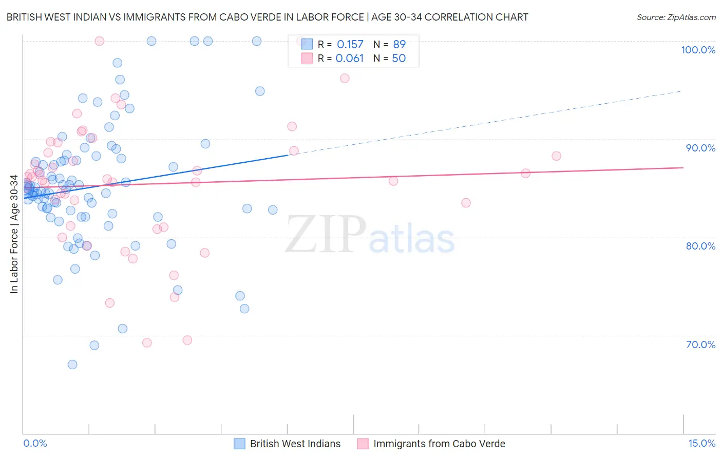 British West Indian vs Immigrants from Cabo Verde In Labor Force | Age 30-34