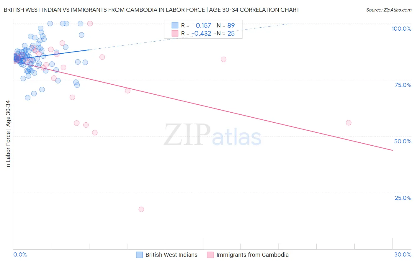 British West Indian vs Immigrants from Cambodia In Labor Force | Age 30-34