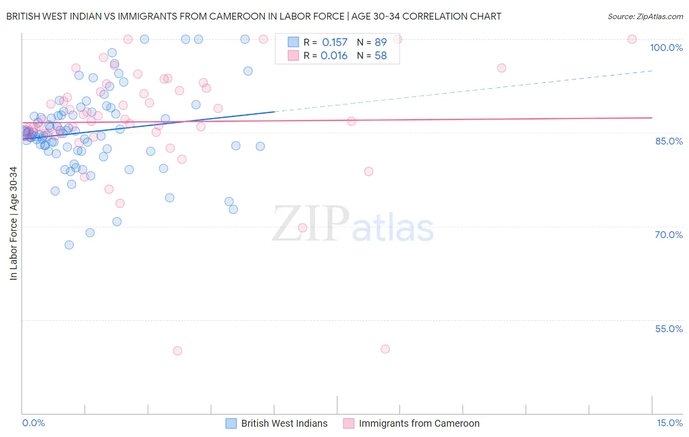 British West Indian vs Immigrants from Cameroon In Labor Force | Age 30-34