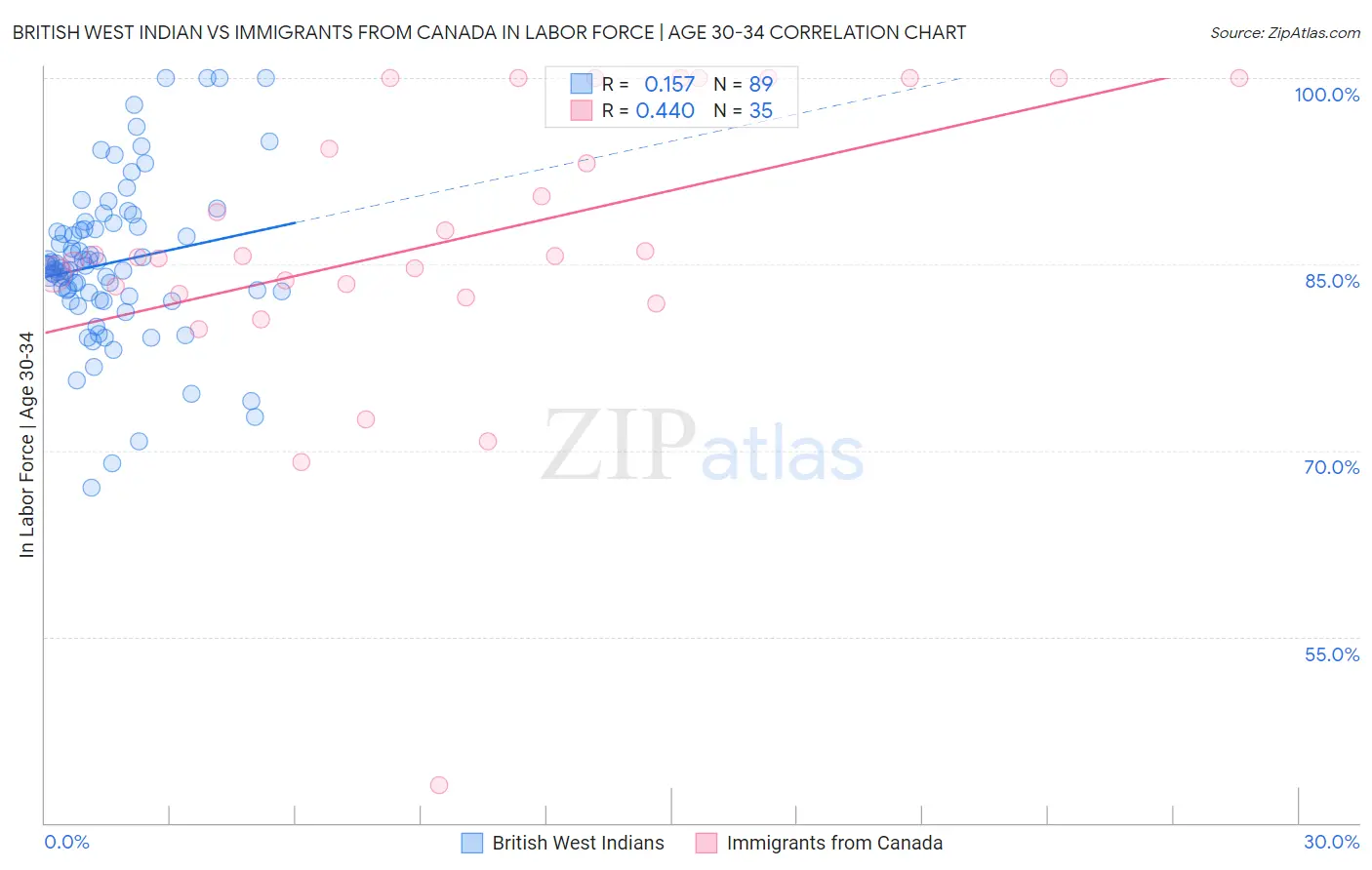 British West Indian vs Immigrants from Canada In Labor Force | Age 30-34