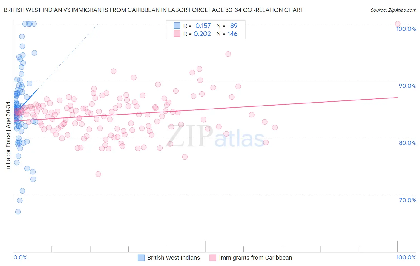 British West Indian vs Immigrants from Caribbean In Labor Force | Age 30-34