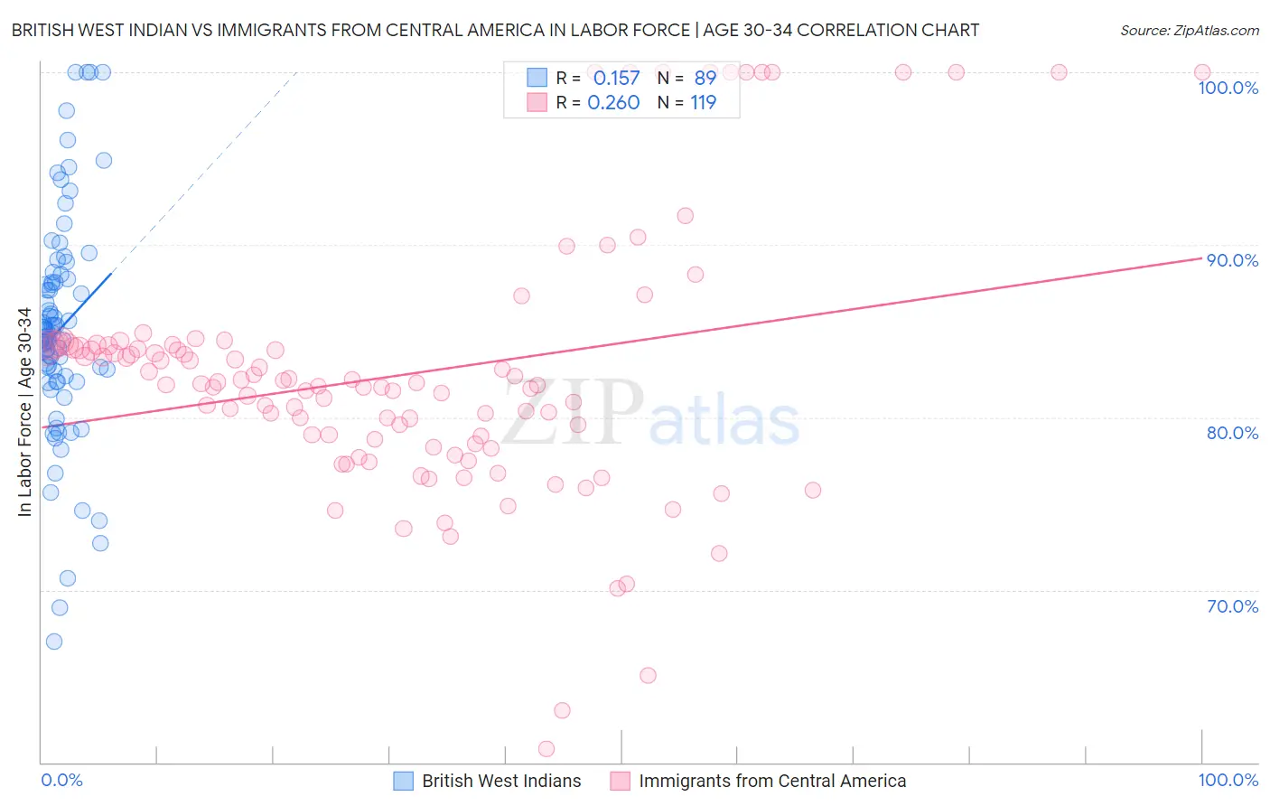 British West Indian vs Immigrants from Central America In Labor Force | Age 30-34