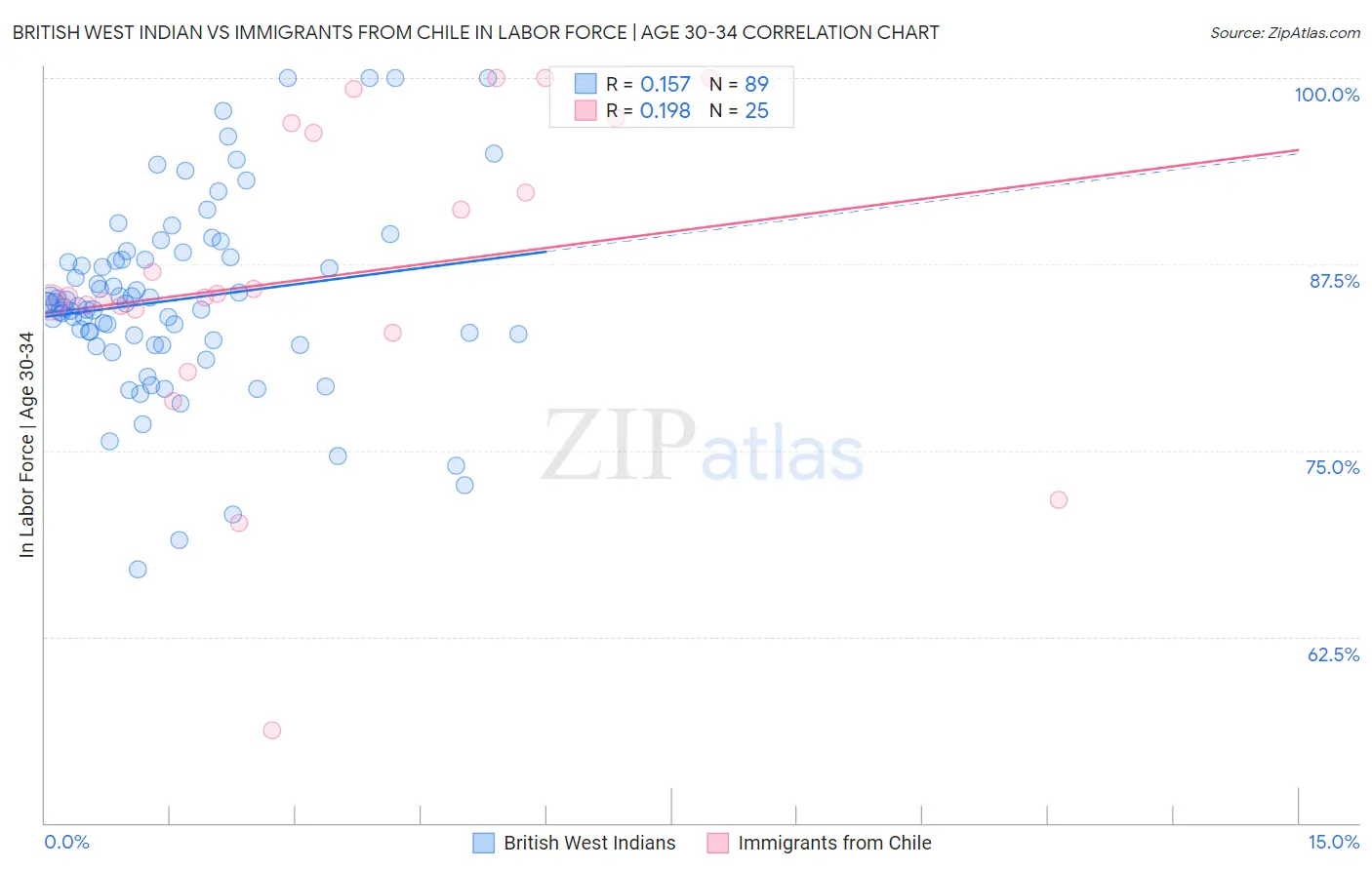 British West Indian vs Immigrants from Chile In Labor Force | Age 30-34