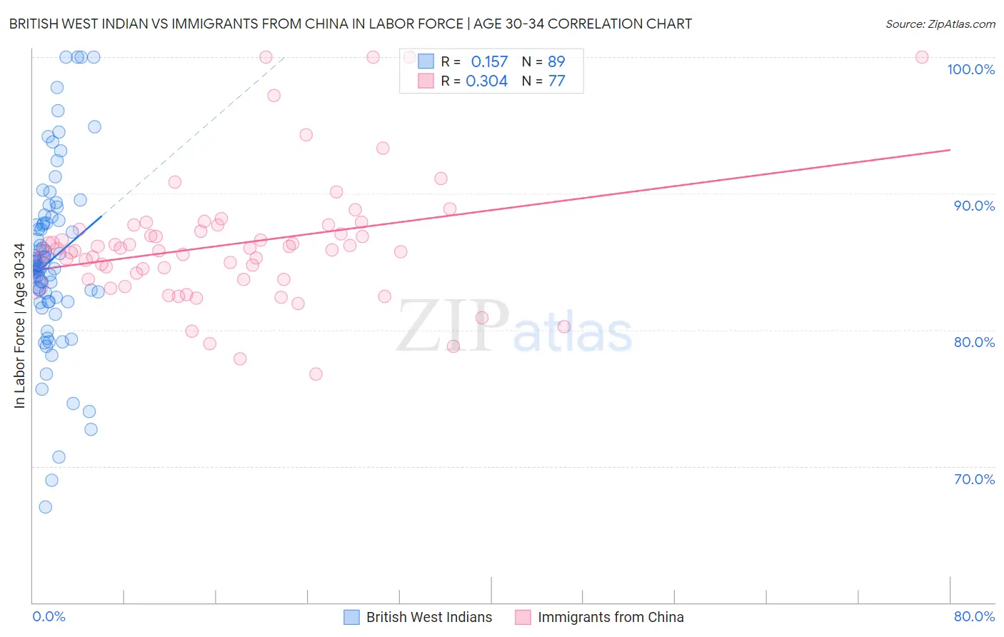 British West Indian vs Immigrants from China In Labor Force | Age 30-34