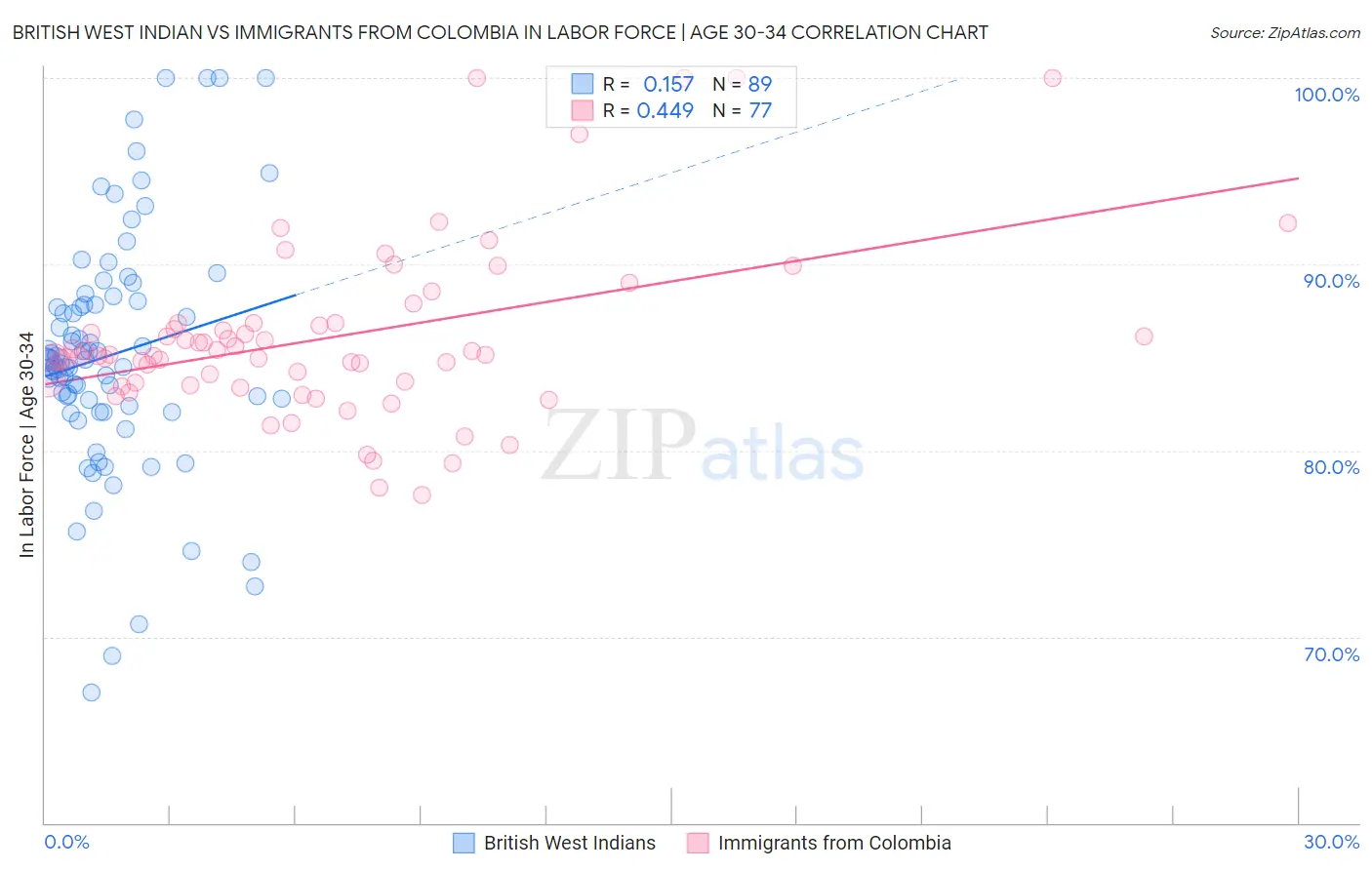 British West Indian vs Immigrants from Colombia In Labor Force | Age 30-34