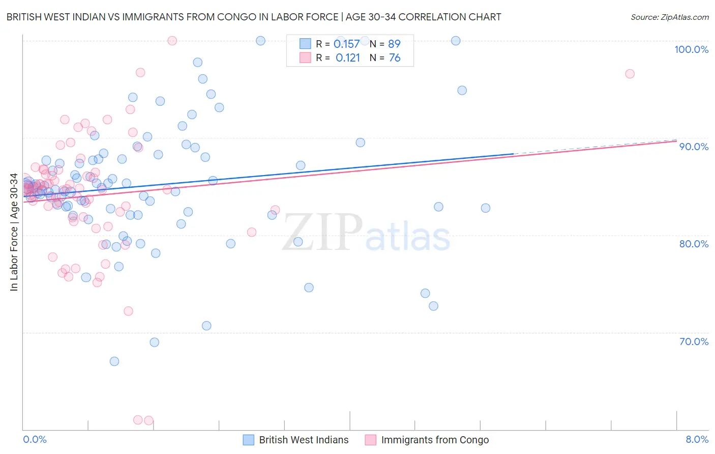 British West Indian vs Immigrants from Congo In Labor Force | Age 30-34