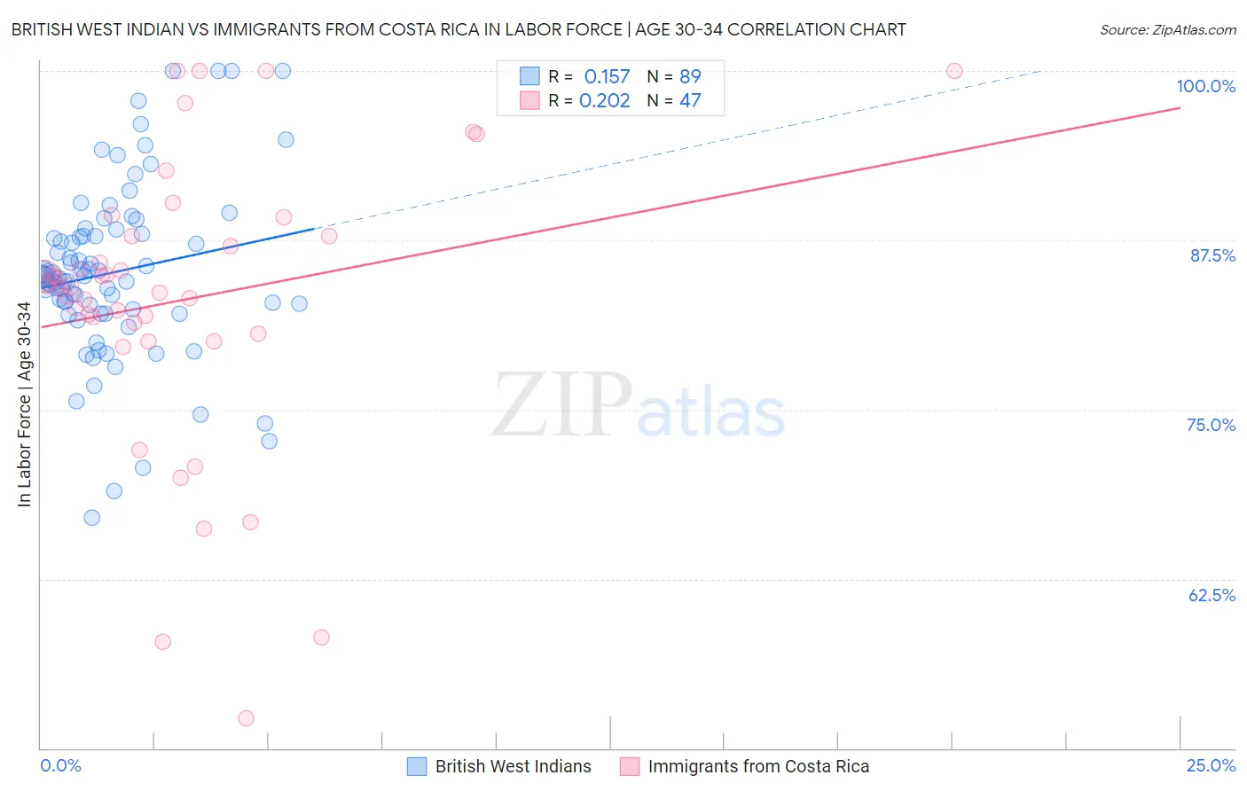 British West Indian vs Immigrants from Costa Rica In Labor Force | Age 30-34