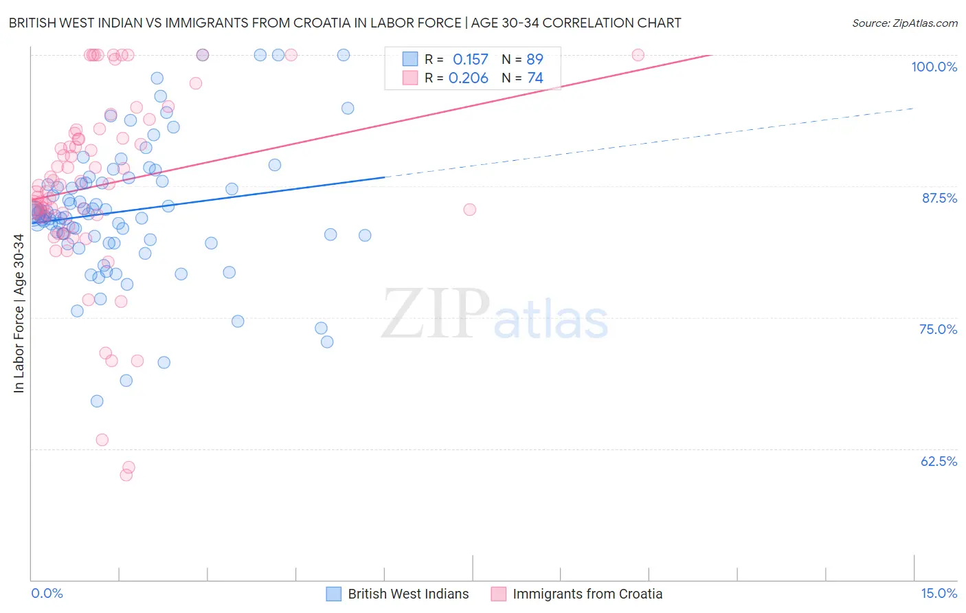 British West Indian vs Immigrants from Croatia In Labor Force | Age 30-34