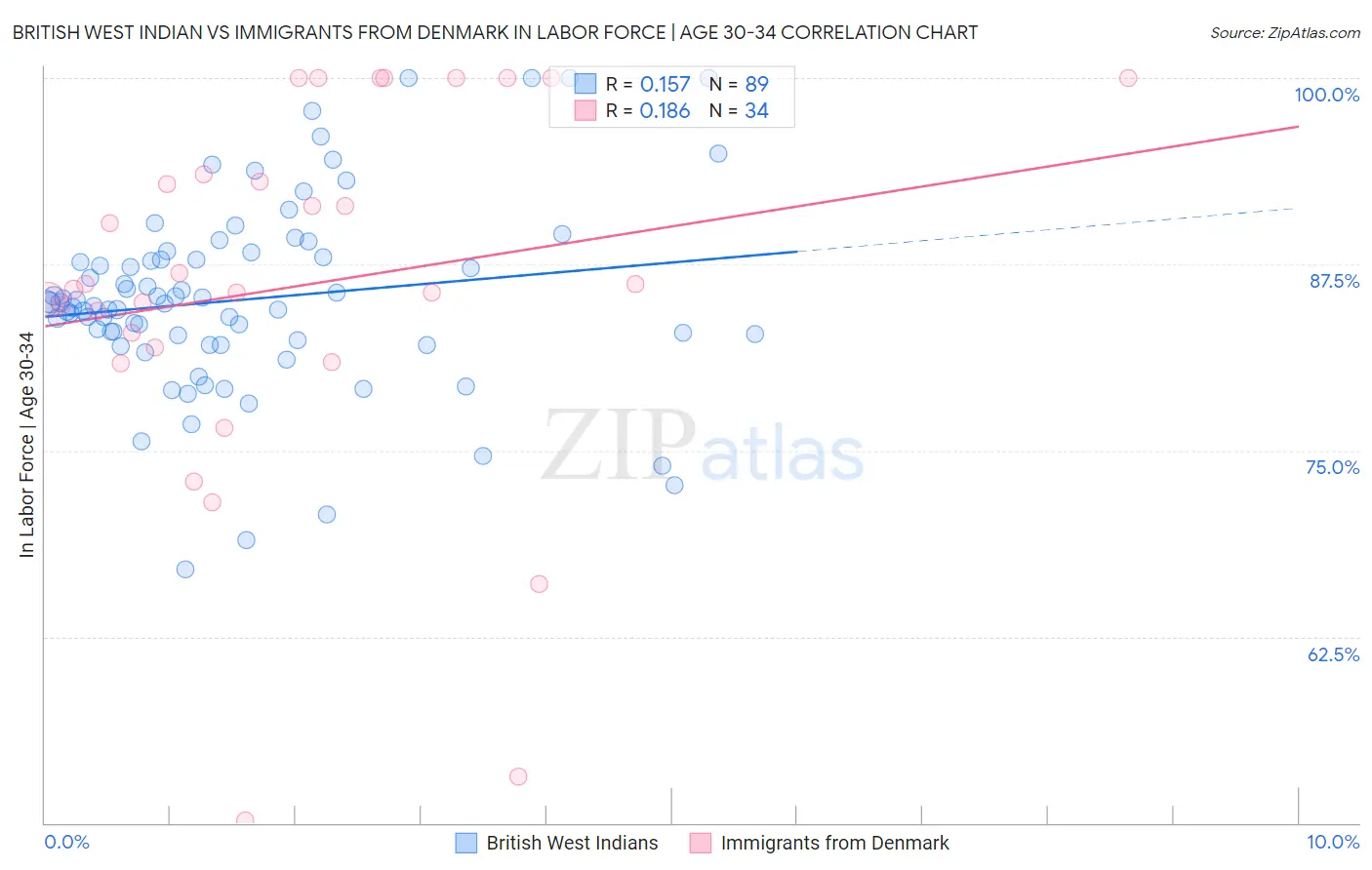 British West Indian vs Immigrants from Denmark In Labor Force | Age 30-34