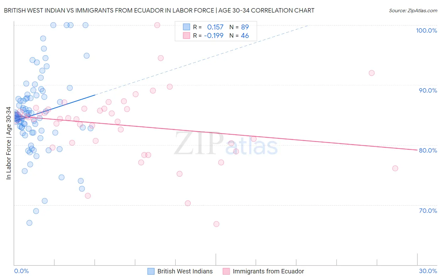 British West Indian vs Immigrants from Ecuador In Labor Force | Age 30-34