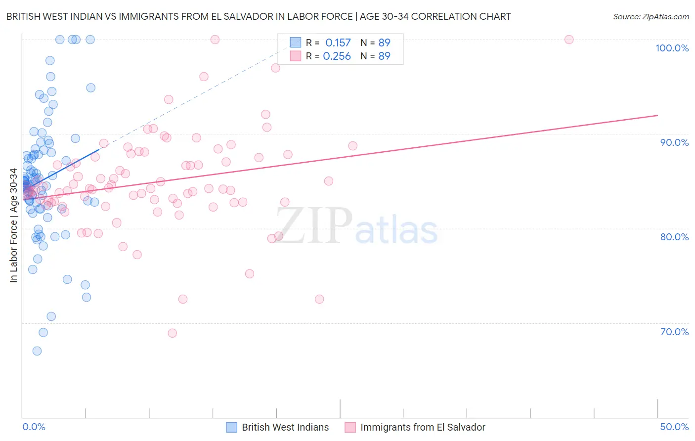 British West Indian vs Immigrants from El Salvador In Labor Force | Age 30-34