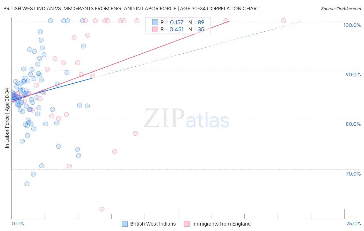British West Indian vs Immigrants from England In Labor Force | Age 30-34