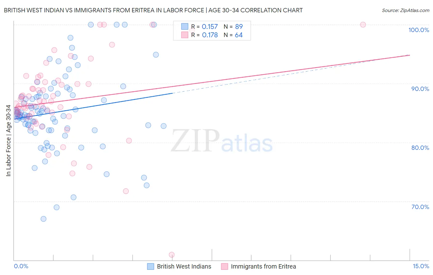 British West Indian vs Immigrants from Eritrea In Labor Force | Age 30-34