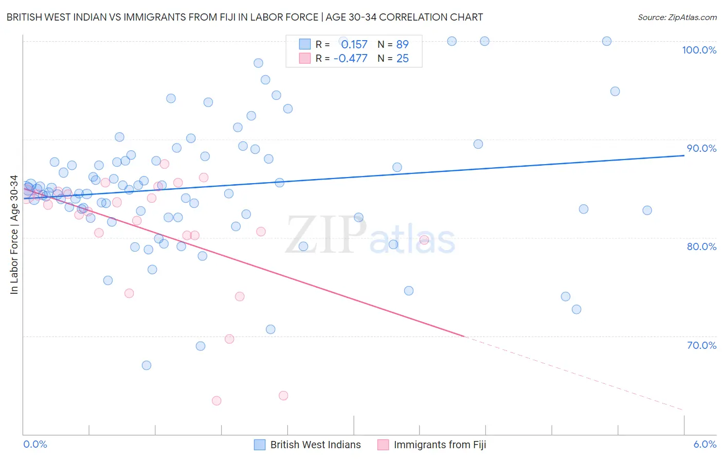 British West Indian vs Immigrants from Fiji In Labor Force | Age 30-34