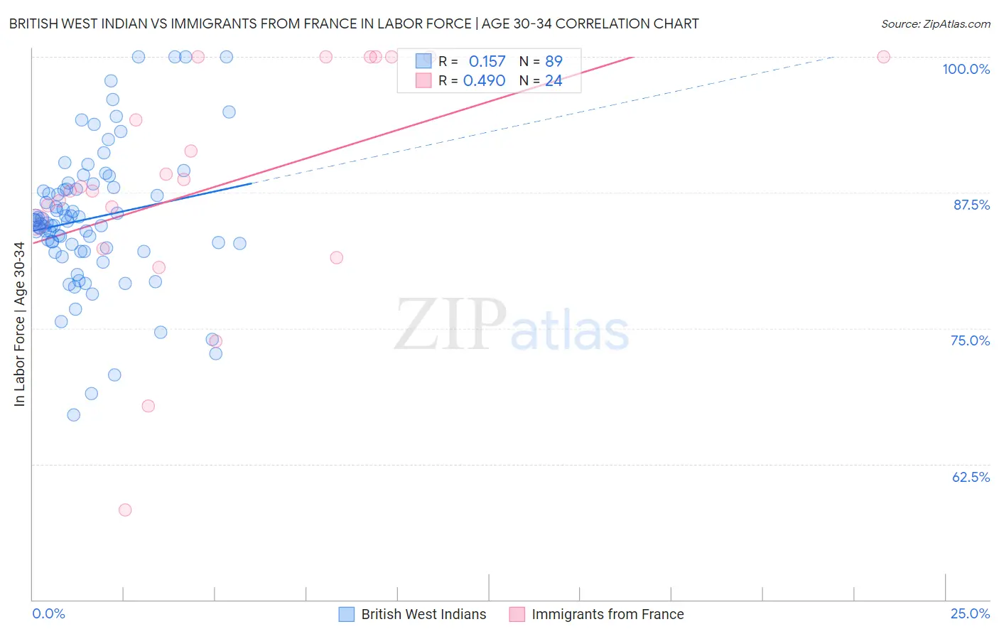 British West Indian vs Immigrants from France In Labor Force | Age 30-34