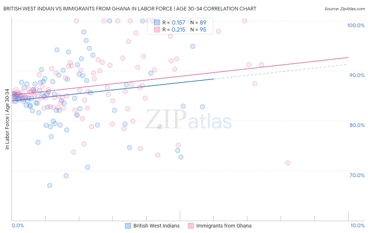 British West Indian vs Immigrants from Ghana In Labor Force | Age 30-34